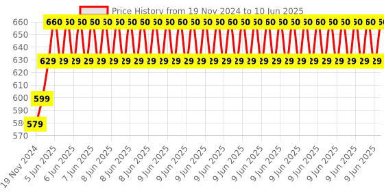 robu.in SeeedStudio Grove Chainable RGB LED v2.0 Price History Graph from 19 Nov 2024 to 10 Jun 2025