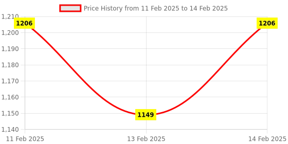 robu.in SeeedStudio Grove Coulomb Counter 3.3V to 5V (LTC2941) Price History Graph from 11 Feb 2025 to 14 Feb 2025