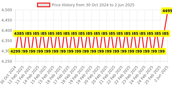 robu.in SeeedStudio Grove Creator Kit – Alpha (20 in 1 Sensor Kit) Price History Graph from 30 Oct 2024 to 2 Jun 2025