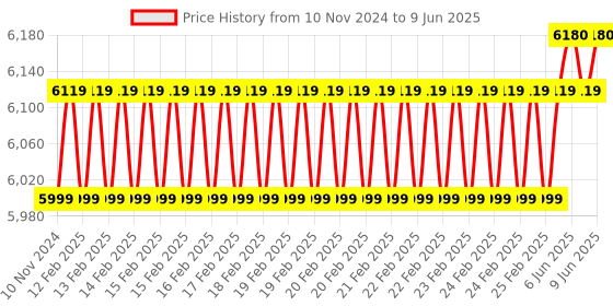 robu.in SeeedStudio Grove Creator Kit – Beta (30 in 1 Sensor Kit) Price History Graph from 10 Nov 2024 to 9 Jun 2025