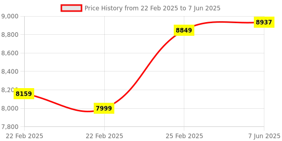 robu.in SeeedStudio Grove Creator Kit – Gamma (40 in 1 Sensor Kit) Price History Graph from 22 Feb 2025 to 7 Jun 2025