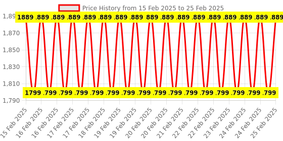 robu.in SeeedStudio Grove Differential Amplifier Price History Graph from 15 Feb 2025 to 25 Feb 2025