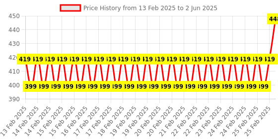 robu.in SeeedStudio Grove Digital PIR Motion Sensor Price History Graph from 13 Feb 2025 to 2 Jun 2025