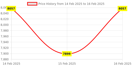 robu.in SeeedStudio Grove Doppler Radar (BGT24LTR11) Price History Graph from 14 Feb 2025 to 16 Feb 2025