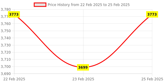 robu.in SeeedStudio Grove EC Sensor Kit (DJS1CBlack ) Price History Graph from 22 Feb 2025 to 25 Feb 2025