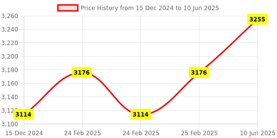 robu.in SeeedStudio Grove EMG Detector Price History Graph from 15 Dec 2024 to 10 Jun 2025