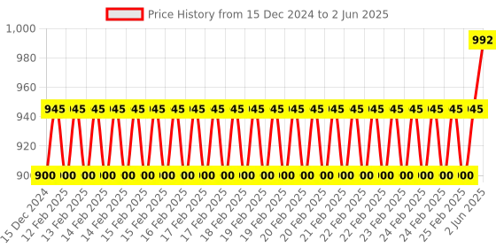 robu.in SeeedStudio Grove Gesture Price History Graph from 15 Dec 2024 to 2 Jun 2025