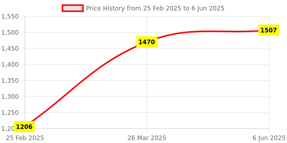 robu.in SeeedStudio Grove GPS (Air530) Price History Graph from 25 Feb 2025 to 6 Jun 2025
