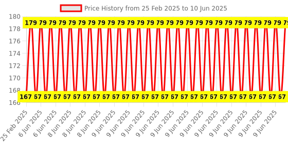 robu.in SeeedStudio Grove Green LED Price History Graph from 25 Feb 2025 to 10 Jun 2025