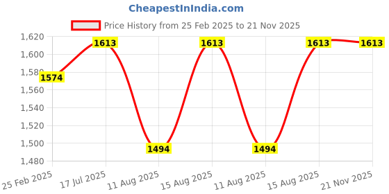 robu.in SeeedStudio Grove HCHO Sensor Price History Graph from 25 Feb 2025 to 20 Nov 2025