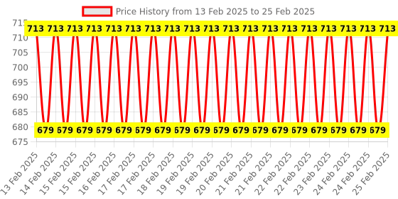 robu.in SeeedStudio Grove Heelight Sensor Price History Graph from 13 Feb 2025 to 25 Feb 2025