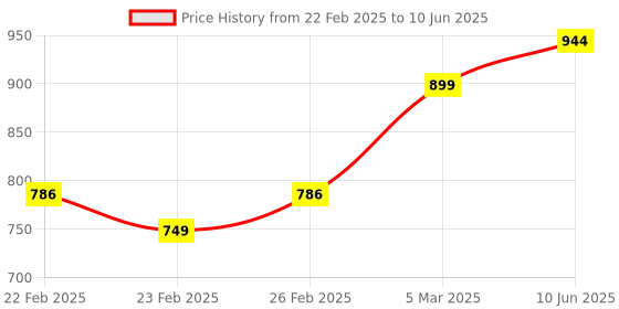 robu.in SeeedStudio Grove High Precision Barometer Sensor (DPS310) Price History Graph from 22 Feb 2025 to 10 Jun 2025