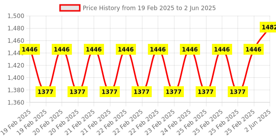 robu.in SeeedStudio Grove High Temperature Sensor Price History Graph from 19 Feb 2025 to 2 Jun 2025