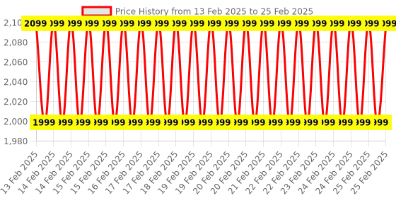 robu.in SeeedStudio Grove Human Presence Sensor (AK9753) Price History Graph from 13 Feb 2025 to 25 Feb 2025