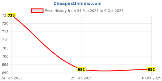 robu.in SeeedStudio Grove I2C Motor Driver (TB6612FNG) Price History Graph from 24 Feb 2025 to 6 Oct 2025