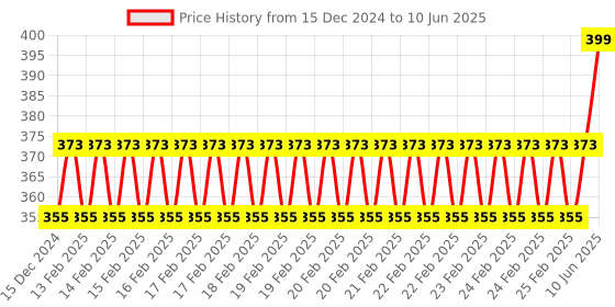 robu.in SeeedStudio Grove Infrared Receiver Price History Graph from 15 Dec 2024 to 10 Jun 2025