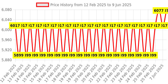 robu.in SeeedStudio Grove Inventor Kit for micro:bit Price History Graph from 12 Feb 2025 to 9 Jun 2025