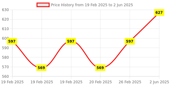 robu.in SeeedStudio Grove IR Distance Interrupter v1.2 Price History Graph from 19 Feb 2025 to 2 Jun 2025