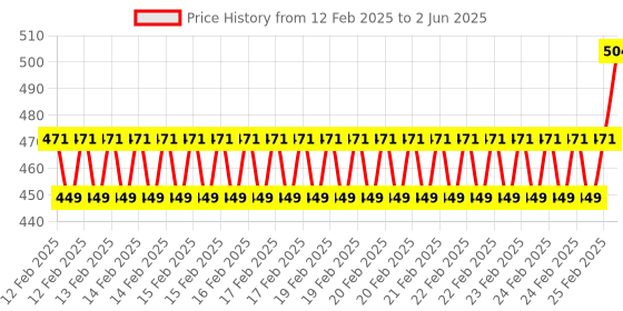 robu.in SeeedStudio Grove LED Bar Price History Graph from 12 Feb 2025 to 2 Jun 2025