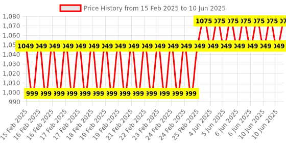 robu.in SeeedStudio Grove LED Strip Driver Price History Graph from 15 Feb 2025 to 10 Jun 2025