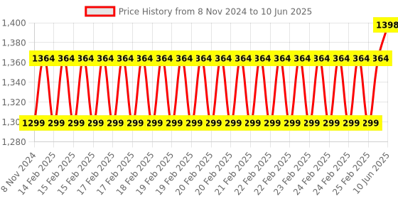 robu.in SeeedStudio Grove Light&Gesture&Color&Proximity Sensor（TMG39931） Price History Graph from 8 Nov 2024 to 10 Jun 2025