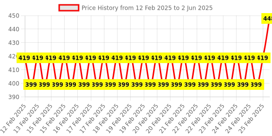 robu.in SeeedStudio Grove Line Finder v1.1 Price History Graph from 12 Feb 2025 to 2 Jun 2025
