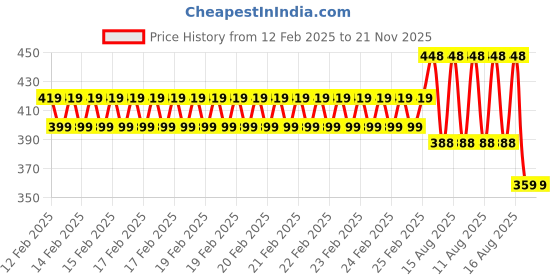 robu.in SeeedStudio Grove Line Finder v1.1 (Line Tracking Sensor) Price History Graph from 12 Feb 2025 to 21 Nov 2025