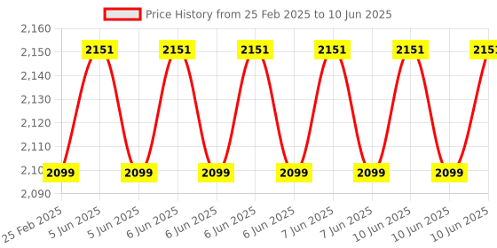 robu.in SeeedStudio Grove LoRa Radio 868MHz Price History Graph from 25 Feb 2025 to 10 Jun 2025