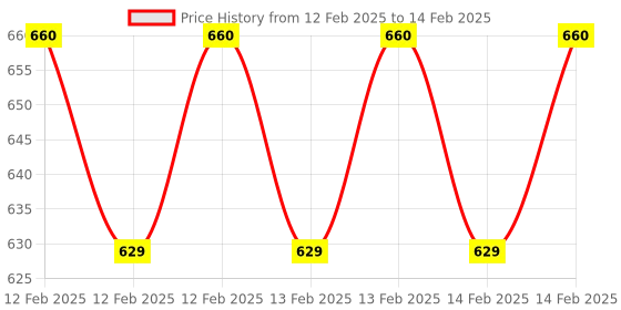 robu.in SeeedStudio Grove Luminance Sensor Price History Graph from 12 Feb 2025 to 14 Feb 2025