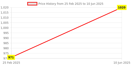 robu.in SeeedStudio Grove Mega Shield v1.2 Price History Graph from 25 Feb 2025 to 10 Jun 2025