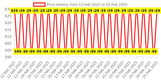 robu.in SeeedStudio Grove Mouse Encoder Price History Graph from 11 Feb 2025 to 25 Feb 2025