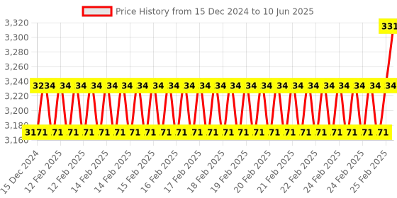 robu.in SeeedStudio Grove Multichannel Gas Sensor v2 Price History Graph from 15 Dec 2024 to 10 Jun 2025