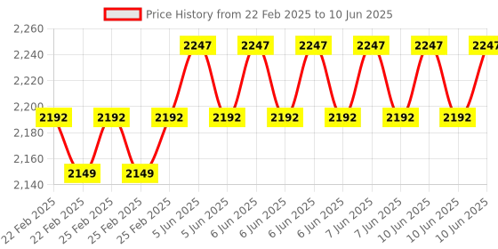 robu.in SeeedStudio Grove NFC Price History Graph from 22 Feb 2025 to 10 Jun 2025