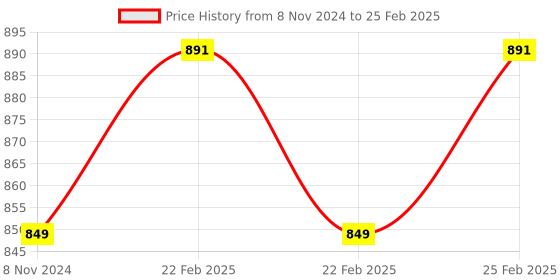 robu.in SeeedStudio Grove OLED Display 0.96” Price History Graph from 8 Nov 2024 to 25 Feb 2025