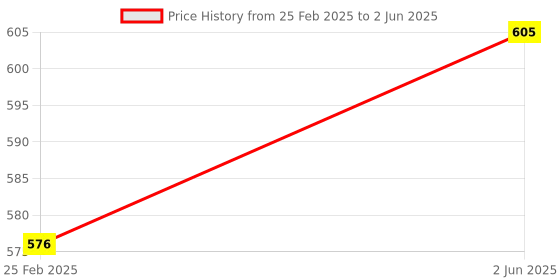 robu.in SeeedStudio Grove OLED Yellow&Blue Display 0.96 (SSD1315)_V1.1 Price History Graph from 25 Feb 2025 to 2 Jun 2025