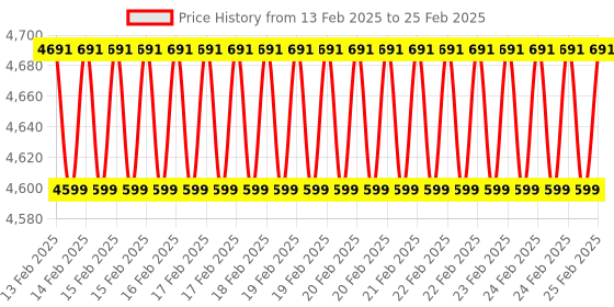 robu.in SeeedStudio Grove ORP Sensor Kit (501Z) Price History Graph from 13 Feb 2025 to 25 Feb 2025
