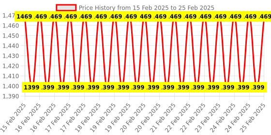 robu.in SeeedStudio Grove Recorder v3.0 Price History Graph from 15 Feb 2025 to 25 Feb 2025