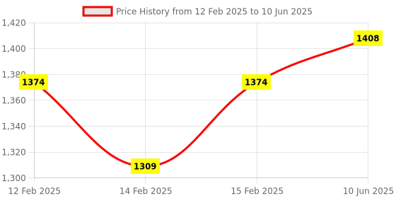 robu.in SeeedStudio Grove – Round Force Sensor (FSR402) Price History Graph from 12 Feb 2025 to 10 Jun 2025
