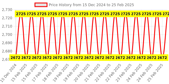 robu.in SeeedStudio Grove Serial Camera Kit Price History Graph from 15 Dec 2024 to 25 Feb 2025
