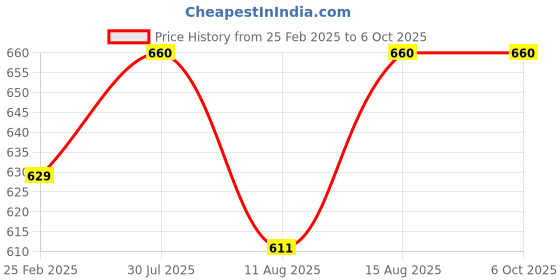 robu.in SeeedStudio Grove Servo Price History Graph from 25 Feb 2025 to 6 Oct 2025