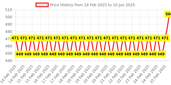 robu.in SeeedStudio Grove Shield for Seeeduino XIAO Price History Graph from 14 Feb 2025 to 10 Jun 2025