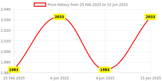 robu.in SeeedStudio Grove Speech Recognizer Price History Graph from 25 Feb 2025 to 15 Jun 2025