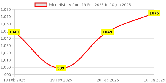 robu.in SeeedStudio Grove Step Counter(BMA456) Price History Graph from 19 Feb 2025 to 10 Jun 2025