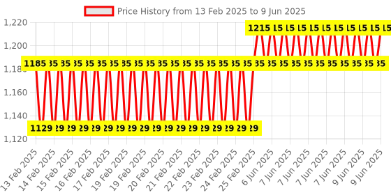 robu.in SeeedStudio Grove Sunlight Sensor Price History Graph from 13 Feb 2025 to 9 Jun 2025