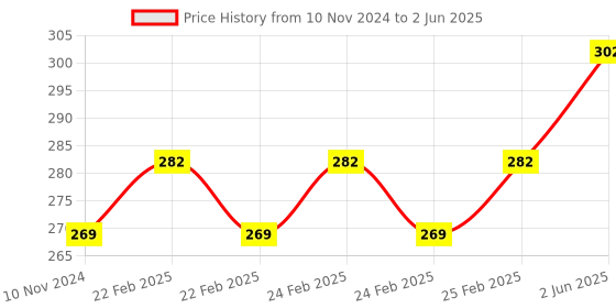 robu.in SeeedStudio Grove Switch (P) Price History Graph from 10 Nov 2024 to 2 Jun 2025