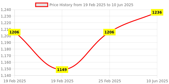 robu.in SeeedStudio Grove Temperature&Humidity Sensor Pro Price History Graph from 19 Feb 2025 to 10 Jun 2025