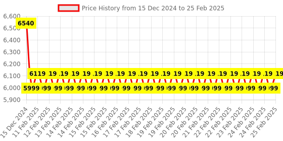 robu.in SeeedStudio Grove Thermal Imaging Camera / IR Array MLX90640 55 degree Price History Graph from 15 Dec 2024 to 25 Feb 2025