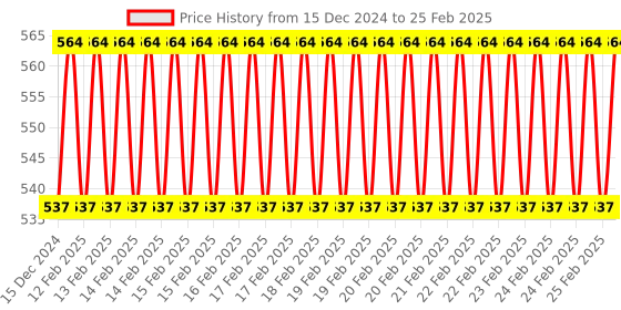 robu.in SeeedStudio Grove Thumb Joystick Price History Graph from 15 Dec 2024 to 25 Feb 2025