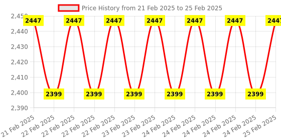 robu.in SeeedStudio Grove Triple Color E-Ink Display 2.13” Price History Graph from 21 Feb 2025 to 25 Feb 2025