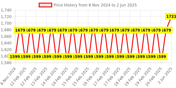 robu.in SeeedStudio Grove Triple Color EInk Display 1.54” Price History Graph from 8 Nov 2024 to 2 Jun 2025